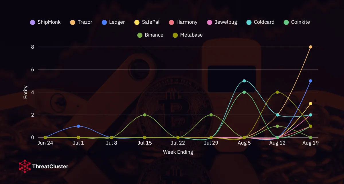 Placeholder: ThreatCluster spike view showing the ten crypto-related entities against their 8-week baselines